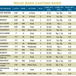 St. Croix 7'1" MF MOJO BASS CASTING Casting Rods