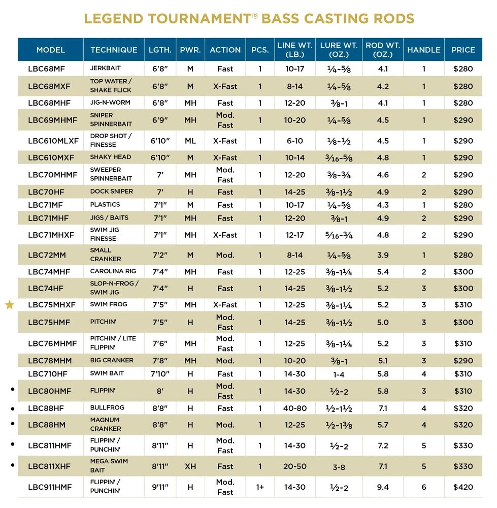 Casting Rods St. Croix 7'6" MHMF LEGEND TOURNAMENT CASTING 2 Casting Rods St. Croix 7'6" MHMF LEGEND TOURNAMENT CASTING
