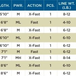 ST. CROIX 6'10" MLXF LEGEND TOURNAMENT BASS SPINNING Spinning Rods